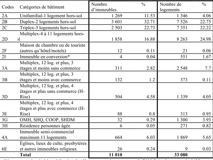 Tableau 2 : Nombre total de logements dans le quartier de Villeray par catégorie (2014)  Codes  Catégories de bâtiment  Nombre 