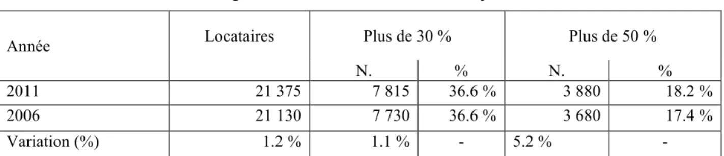 Tableau 4: Nombre de ménages et taux d’effort dans Villeray 
