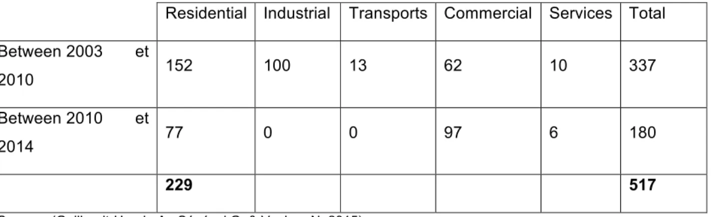 Table 6 : Conversions to divided co-ownership tenure in Villeray 2003, 2020, 2014     Residential  Industrial  Transports  Commercial  Services  Total  Between 2003  et 
