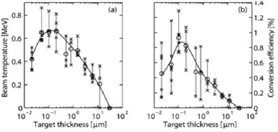 Figure  2.3  :  La  température  efficace  (a)  et  l’efficacité  de  conversion  d’énergie  vers  les  protons  avec                  E &gt; 0.9 MeV (b) de la distribution de protons en fonction de l’épaisseur de cible