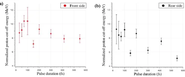 Figure  2.12  :  Énergie  de  coupure  du  faisceau  de  protons  en  fonction  de  la  durée  d’impulsion  laser