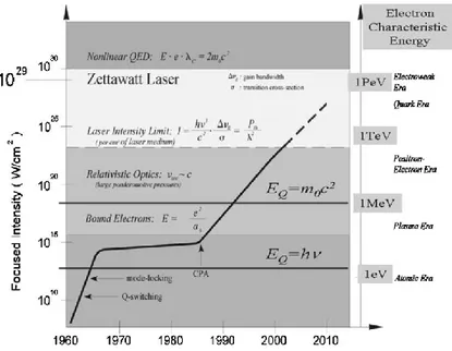 Figure 3.1 : Évolution historique de l’intensité laser disponible dans le temps (Mourou et al., 2006)