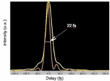 Figure 3.7 : Durée d’impulsion laser mesurée avec la technique SPIDER. Sur cette image la durée d’Impulsion  PLMH est de 22 fs (ligne orange) et la trace de l’auto-corrélateur est de 33 fs (ligne jaune) (Fourmaux et al.,  2008)