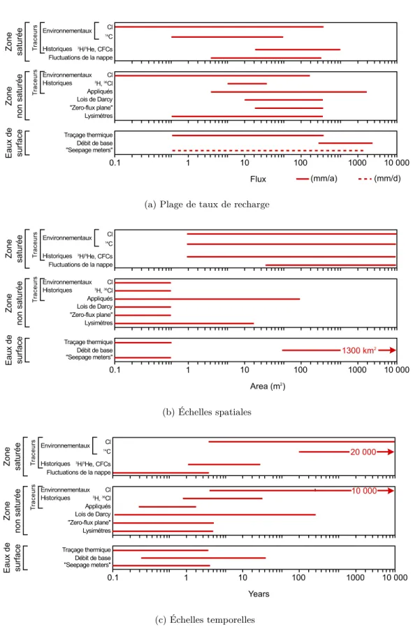Figure 1.3 – Plages de taux de recharge, échelles spatiales et échelles temporelles pour lesquelles les estimations de recharge sont valides pour diverses techniques d’estimation