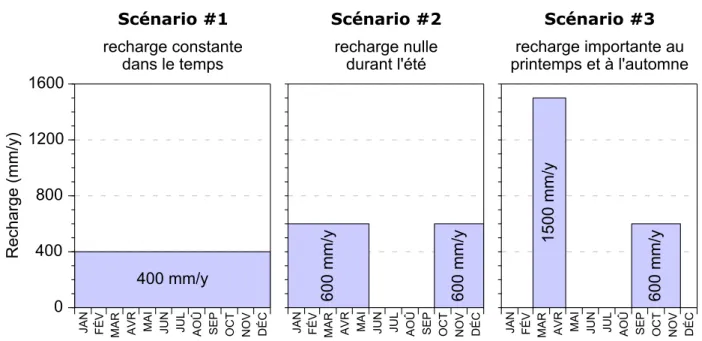Figure 2.1 – Répartitions mensuelles de la recharge imposées pour les scénarios #1 à #3