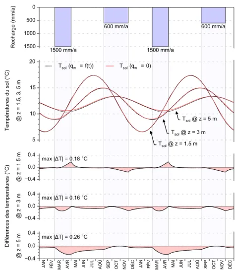 Figure 2.3 – Résultats pour le scénario #2: recharge nulle durant l’été. [HAUT] Distribution mensuelle de la recharge pour le scénario