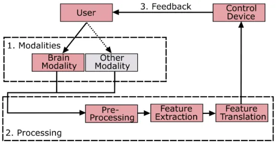 Figure 1.4 – Structure of a standard hybrid BCI.