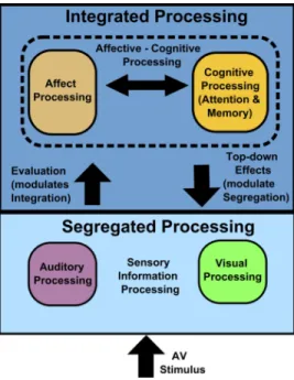 Figure 1.6 – Information flow model for affect-laden audio-video stimuli