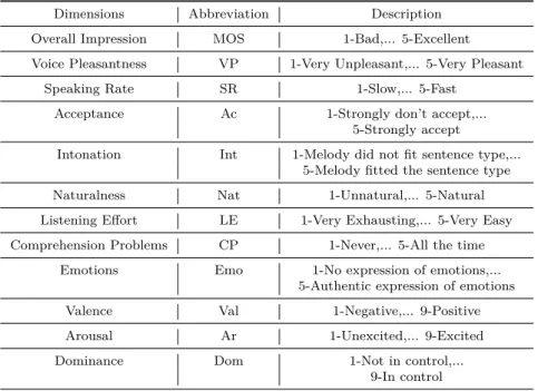 Table 2.2 – Subjective dimensions used in the listening test along with their description and abbrevi- abbrevi-ations used herein.