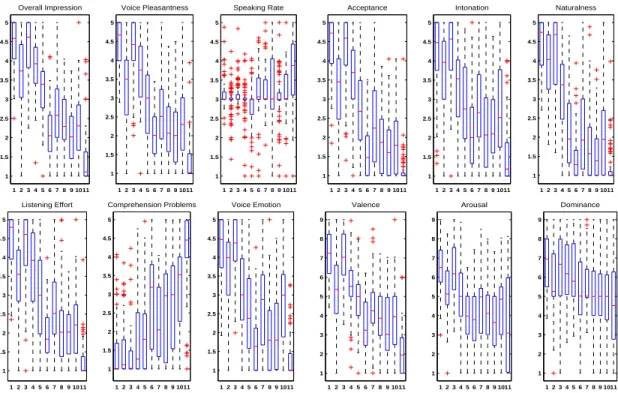 Figure 2.3 – The figure shows the box-plots for the subjective ratings along the TTS systems (labelled 1-11) on the x-axis