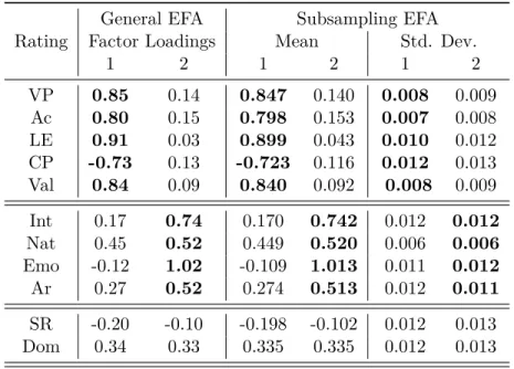 Table 2.4 – Factor loadings obtained for each item using EFA.