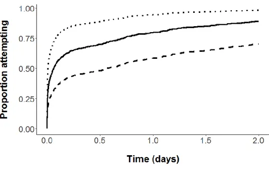 Figure  9:  Proportion  of  fish  attempting  to  pass  the  culvert  as  a  function  of  time  and  flow  discharge,  modeled  from  the  estimated  Cox  model