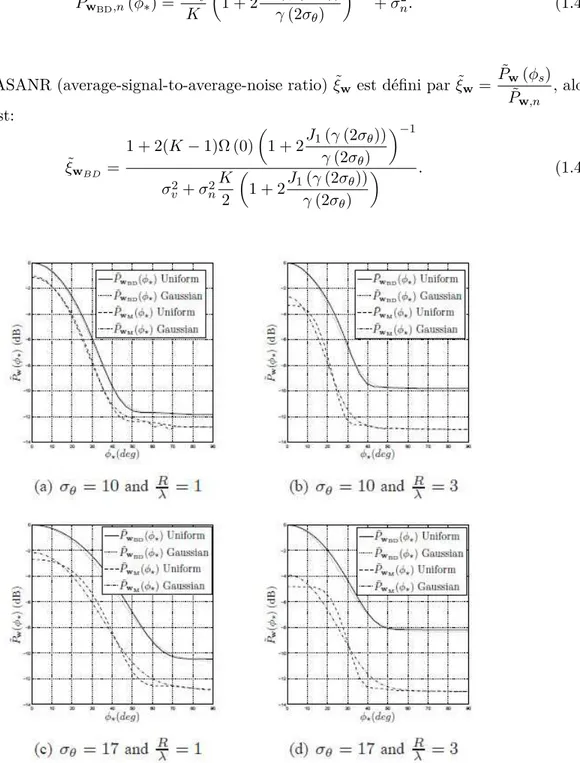 Figure 1.4 – Les diagrammes de rayonnements réalisés par w ∈ { w BD , w M } pour σ θ = 10, 17 (deg), R/λ = 1, 3 et K = 20 pour des distributions des terminaux: Gaussienne et Uniforme [25].