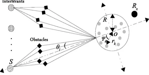 Figure 3.1 – Modèle du système CB à plusieurs émetteurs.