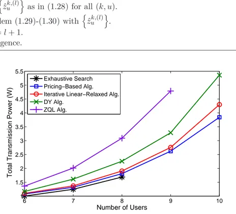 Figure 1.6: Total power versus number of UEs in small network.