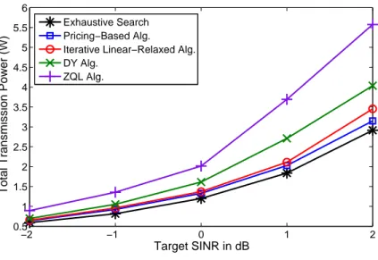 Figure 1.7: Total power versus UE target SINR in small network.