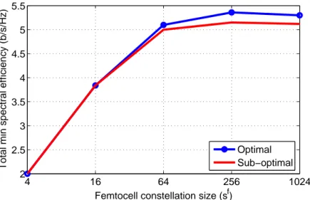 Figure 2.3: L’efficacité spectrale minimale totale de tous les femtocells par rapport à la taille de la constellation de FUEs avec P i max = 0.01 W .
