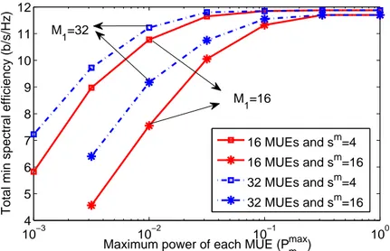 Figure 2.5: L’efficacité spectrale minimale totale de toutes en fonction du P m max .