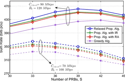 Figure 2.9: La somme de taux du système en fonction du nombre des PRBs (S ).