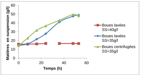 Figure 13 : Étude comparative de la variation des solides en suspension au  niveau des boues lavées 35g/l plus 40g/l glycérol, boues lavées 40g/l plus 50g/l  glycérol et les boues centrifugées 35g/l plus 40g/l de glycérol 