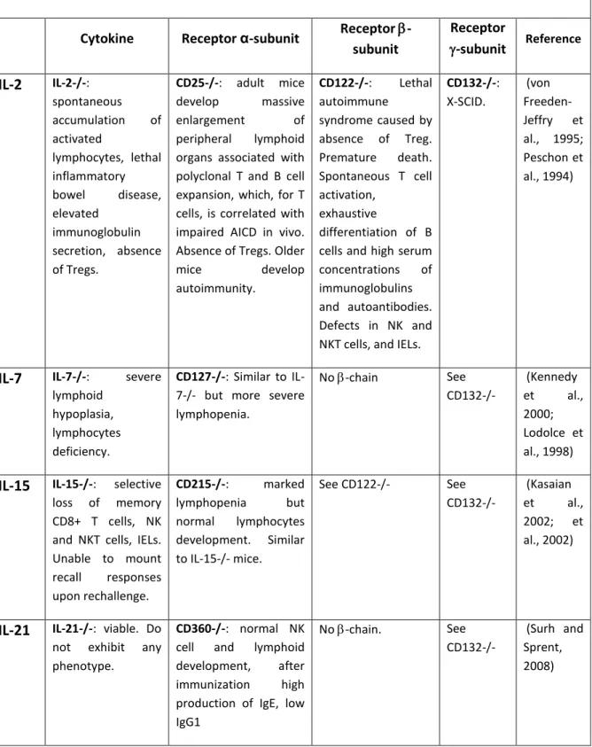 Table 1.2: Biological effects of some -chain cytokines deficiencies in mouse models. 