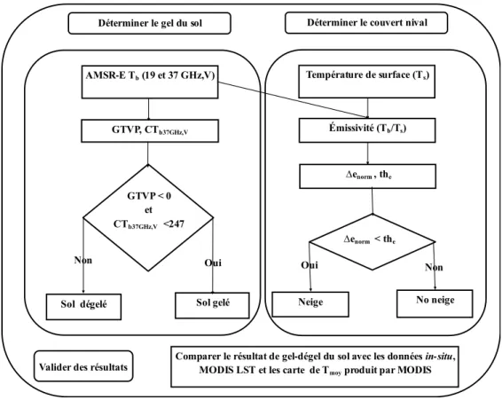 Figure 4-2  Organigramme des étapes pour produire les cartes de gel-dégel utilisant les algorithmes de  Judge (1997) et  Lagacé (2002), et Royer (2010) 