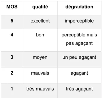 Tableau 2.5 : Valeurs du MOS et perception de la dégradation correspondante 