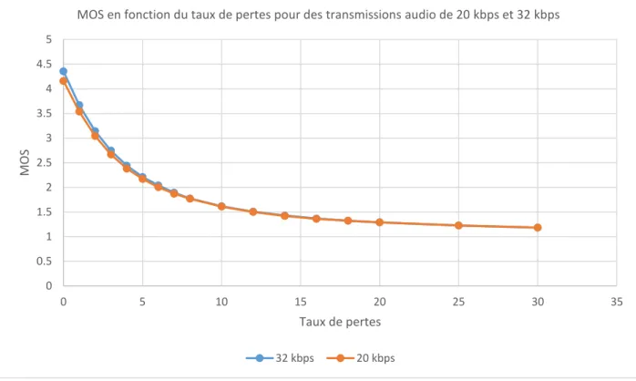 Figure 4.1 : MOS en fonction du taux de pertes pour des taux de pertes compris entre 0 et 30 % 00.511.522.533.544.55051015202530 35MOSTaux de pertes