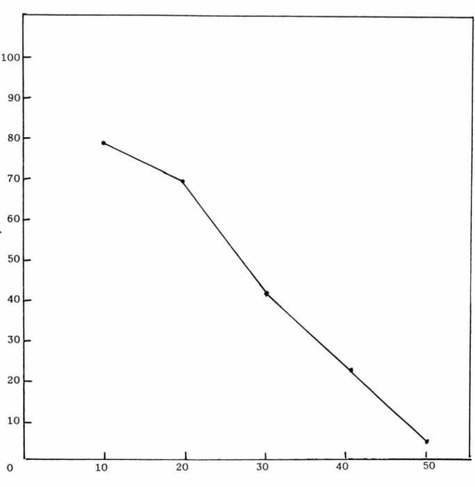 fig.  2.  R e l a t i o n   entre  le  nombre  de  copies  et  le  nombre  d 'e rreurs  p a r   copie  p o u r   les  deu x   gr o upes  réunis.