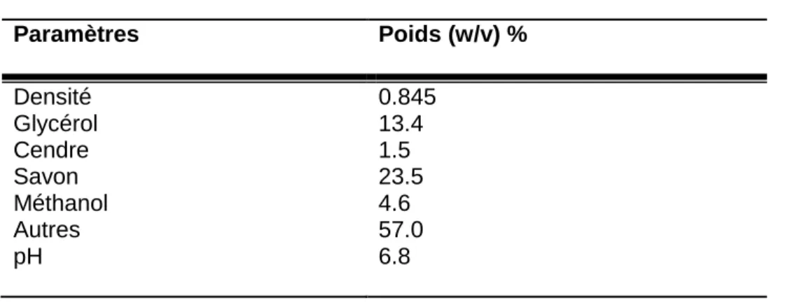 Tableau 1-5: La composition chimique du glycérol brut 
