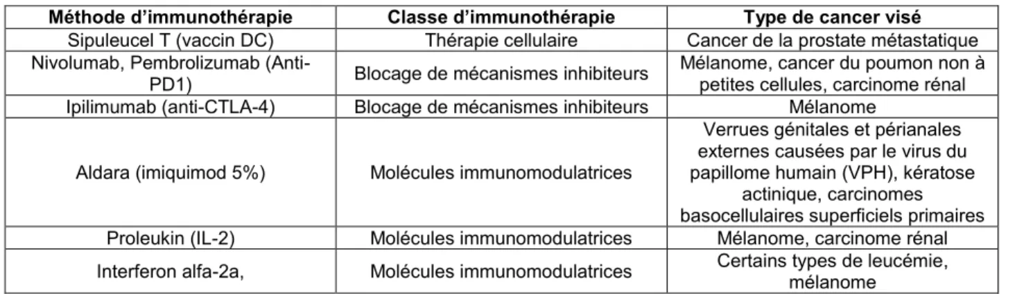 Tableau 3. Exemples d’immunothérapies du cancer approuvées  (Compilation d’après U.S. Food and Drug Administration) 