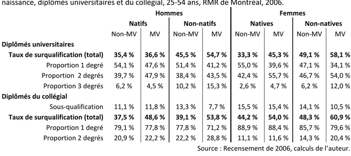 Tableau 2. Répartition par degré d’inadéquation selon le sexe, le statut de minorité visible et lieu de  naissance, diplômés universitaires et du collégial, 25-54 ans, RMR de Montréal, 2006