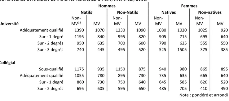 Tableau 3. Salaire hebdomadaire moyen selon le niveau d’adéquation, le niveau de scolarité, le sexe, le lieu  de naissance et le statut de minorité visible, 25-54 ans, Montréal, 2006