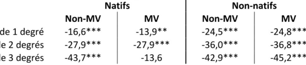 Tableau 7B. Effets nets en pourcentage par degré d’inadéquation selon le croisement du lieu de 