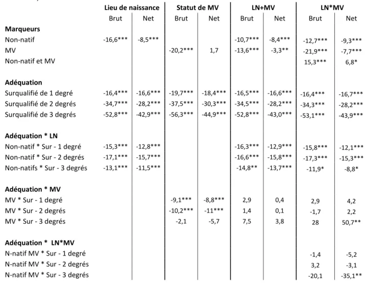 Tableau 9A. Effets bruts et nets en pourcentage des interactions entre le degré d’inadéquation et les  marqueurs de l’origine immigrée, diplômés universitaires, les deux sexes réunis, 25-54 ans, RMR de  Montréal, 2006