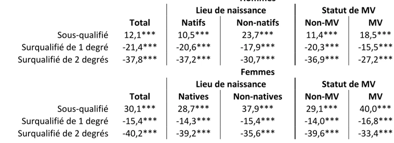 Tableau 11A. Effets bruts en pourcentage par degré d’inadéquation selon le sexe, le lieu de naissance et  le statut de minorité visible, diplômés du collégial, 25-54 ans, RMR de Montréal, 2006