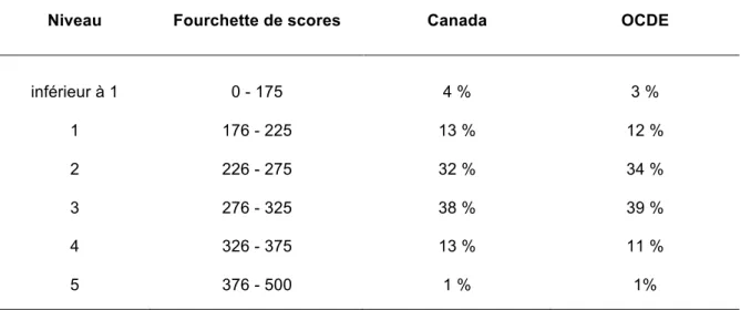 Tableau 1.1 : Pourcentage de la population de 16 à 65 ans du Canada et des pays de  l'OCDE selon le niveau de compétences en littératie 