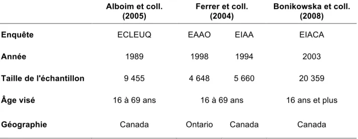 Tableau 1.2 : Principales caractéristiques des enquêtes utilisées dans les trois études  Alboim et coll