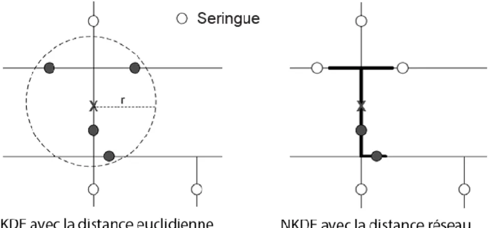 Figure 2.4 : Comparaison des approches KDE et NKDE  Source : figure adaptée de Xie et Yan (2008, 398)