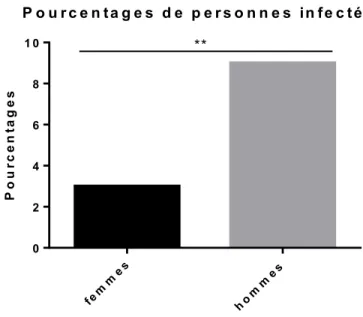 Figure 4.2 : Pourcentages des personnes infectées de chaque sexe ayant effectuées un séjour à l’hôpital au  cours des 12 mois précédant l’infection