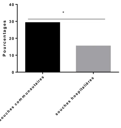 Figure 4.9 : Pourcentages de souches codant pour papG selon l’origine des souches. 