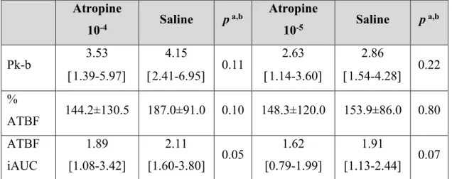Tableau 7. Effect of 10 -4  (n=10) and 10 -5  mol/l atropine (n=14) on glucose-stimulated  ATBF in responders only