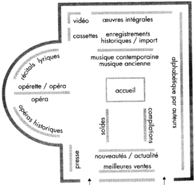 Figure 3 — Plan du rayon classique chez Virgin (tiré de Hennion et coll. 2000, p. 87) 