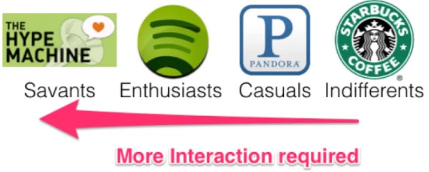 Figure 9 – Les quatre types d’auditeurs selon l’enquête Emap (The Zero Button Music Player) 