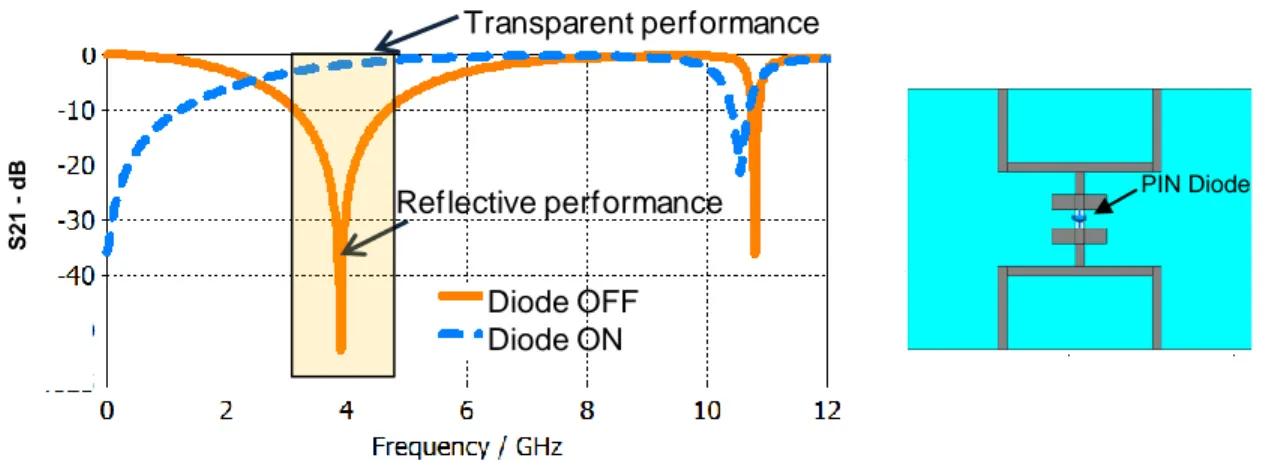 Fig. 2-3 shows a switchable FSS example with a PIN diode integrated at the center  to  switch  the  structure