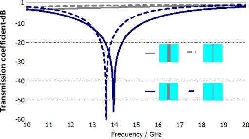 Fig. 3-7 shows the transmission coefficient of the unit cells for both the transparent and  reflective  states  in  the  first  non-resonance  frequency  f1