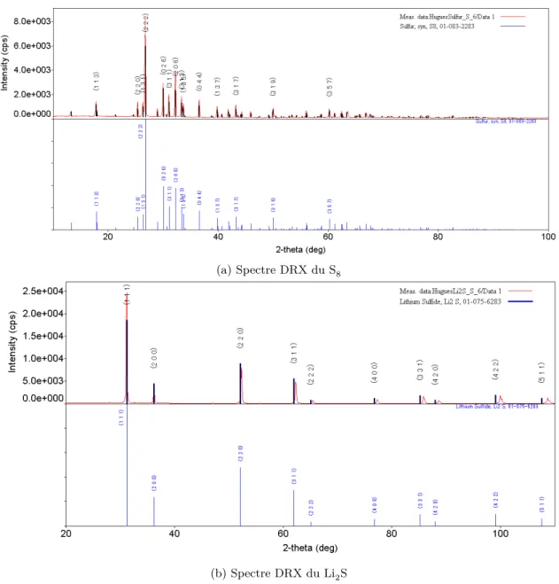 Figure 2.5 – Spectres DRX du S 8 (a) et du Li 2 S (b). L’allotrope de soufre le plus commun à température-pression-normale est le α -S 8 et a une structure orthorhombique Fddd(70)