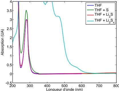 Figure 2.6 – Spectres d’absorption UV-Vis d’une solution de S 8 , de Li 2 S, et de polysulfures (Li 2 Sx).