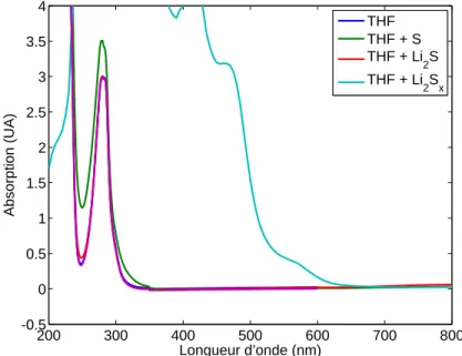 Figure 2.6 – Spectres d’absorption UV-Vis d’une solution de S 8 , de Li 2 S, et de polysulfures (Li 2 Sx).