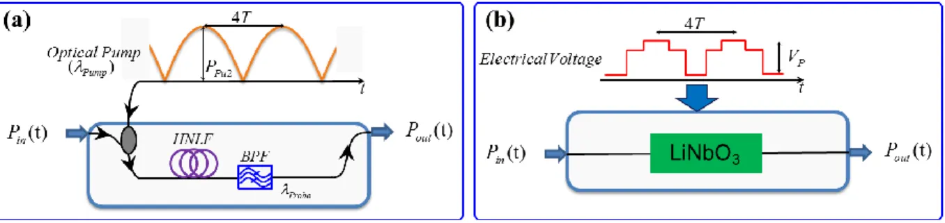 Figure  1.9  –  Traitement  d'un  train  périodique  d'impulsions  optiques  d'entrée  (P in (t))  en  utilisant (a) la modulation non linéaire de phase croisée (XPM) et (b) l'effet électro-optique